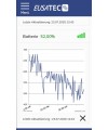 EUSATEC IoT Batterie Monitoring, Entladekurve