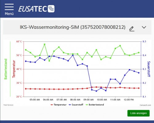 EUSATEC IoT Monitoring - Messkurven-Grafik